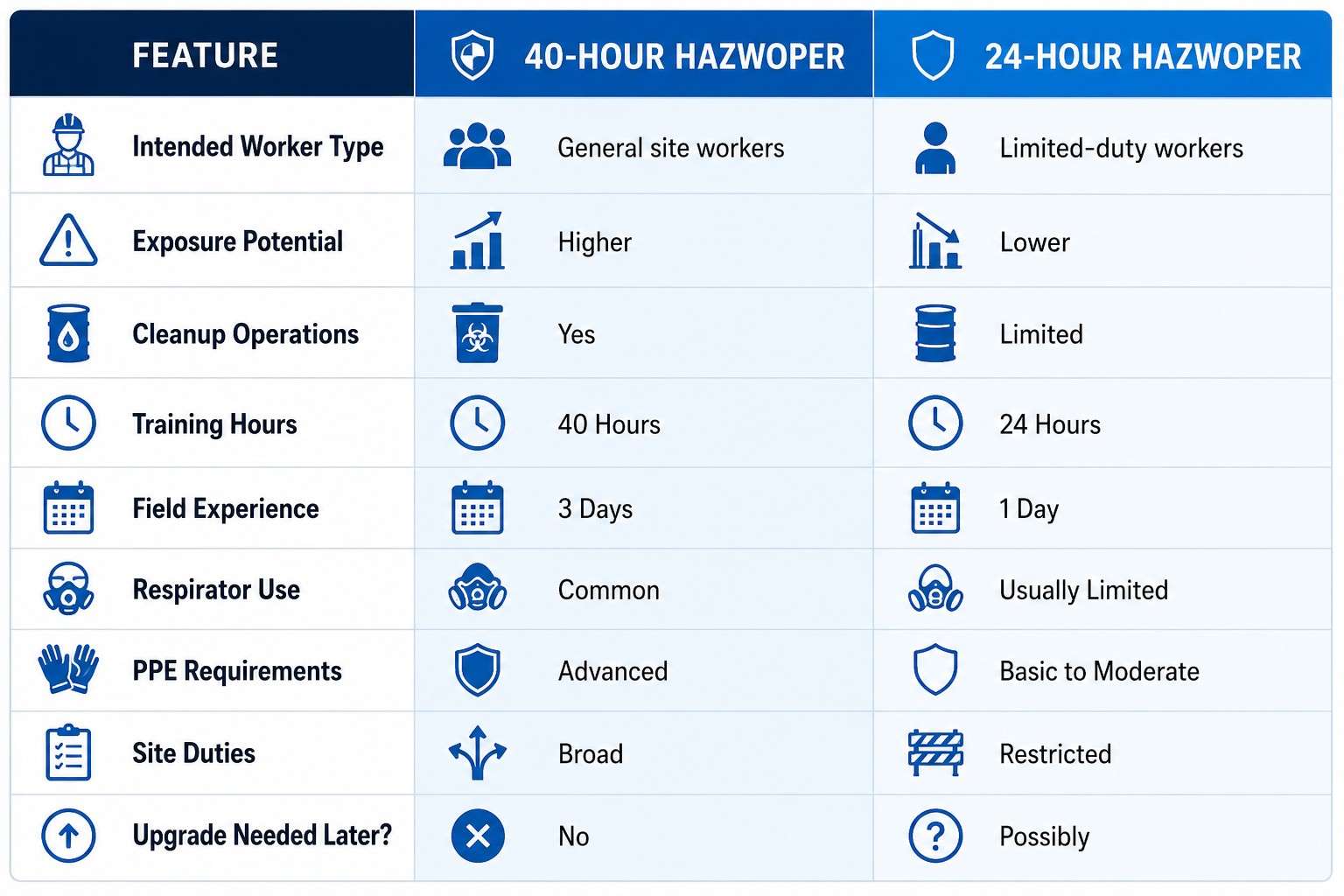 Key Differences Between 40-Hour and 24-Hour HAZWOPER