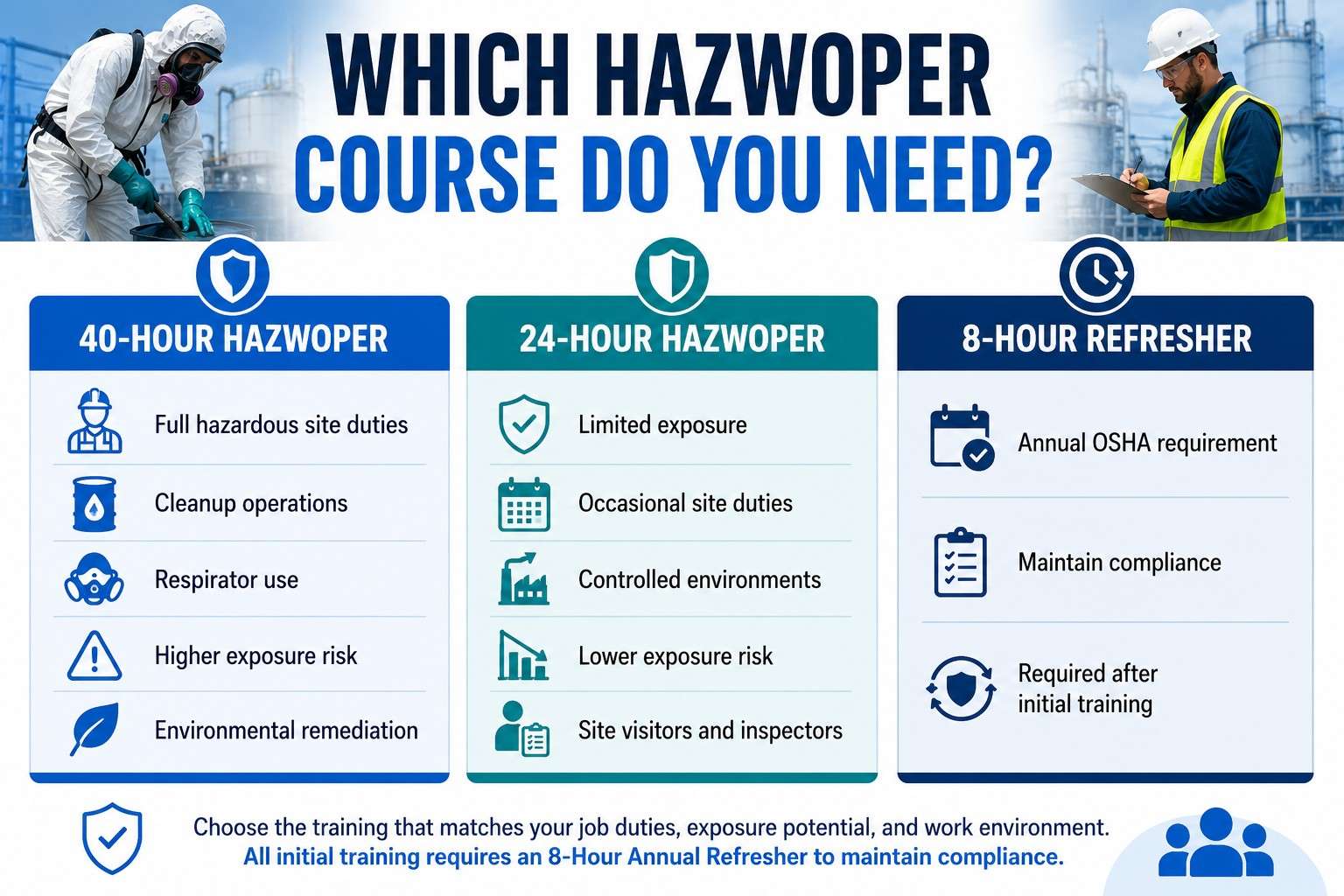 table showing differences between the 40-hour and the 24-hour hazwoper course