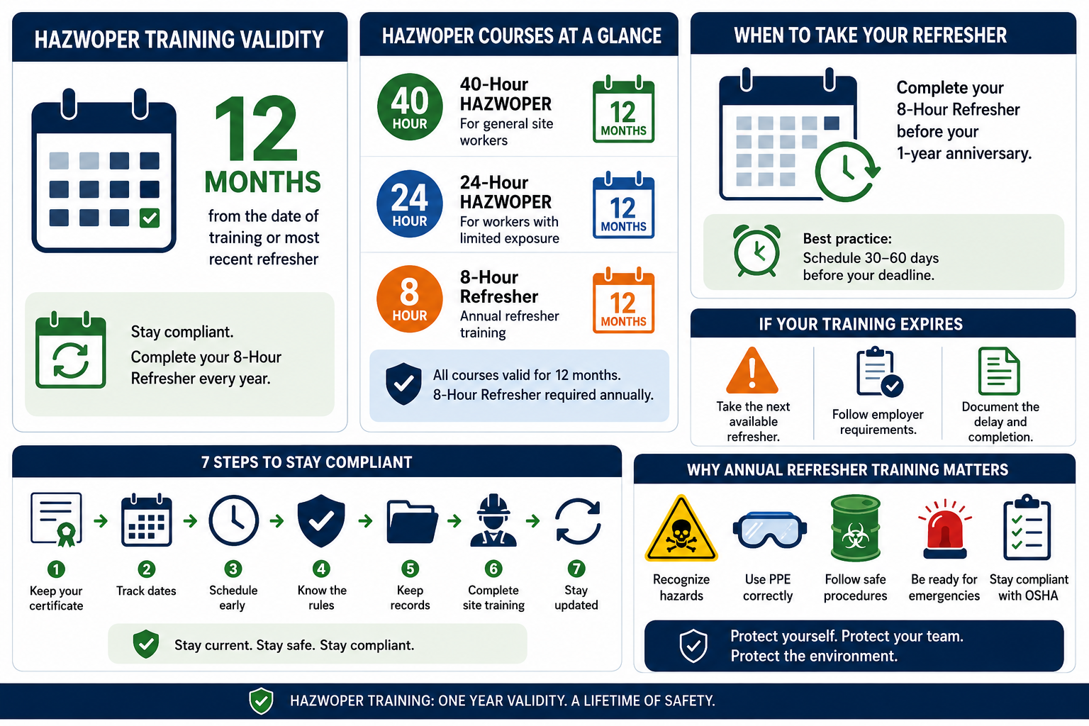 Infographic explaining that HAZWOPER training is valid for 12 months and requires an annual 8-Hour Refresher.