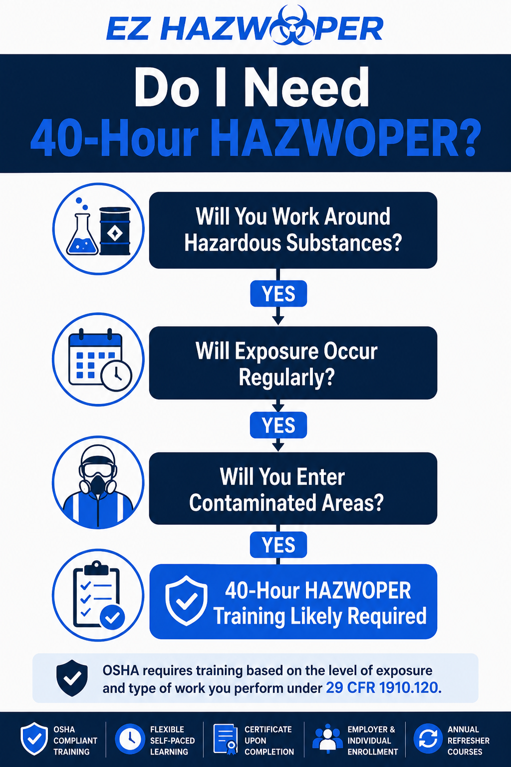 Flowchart showing when workers may require 40-Hour HAZWOPER training based on hazardous substance exposure, regular work activities, and entry into contaminated areas.