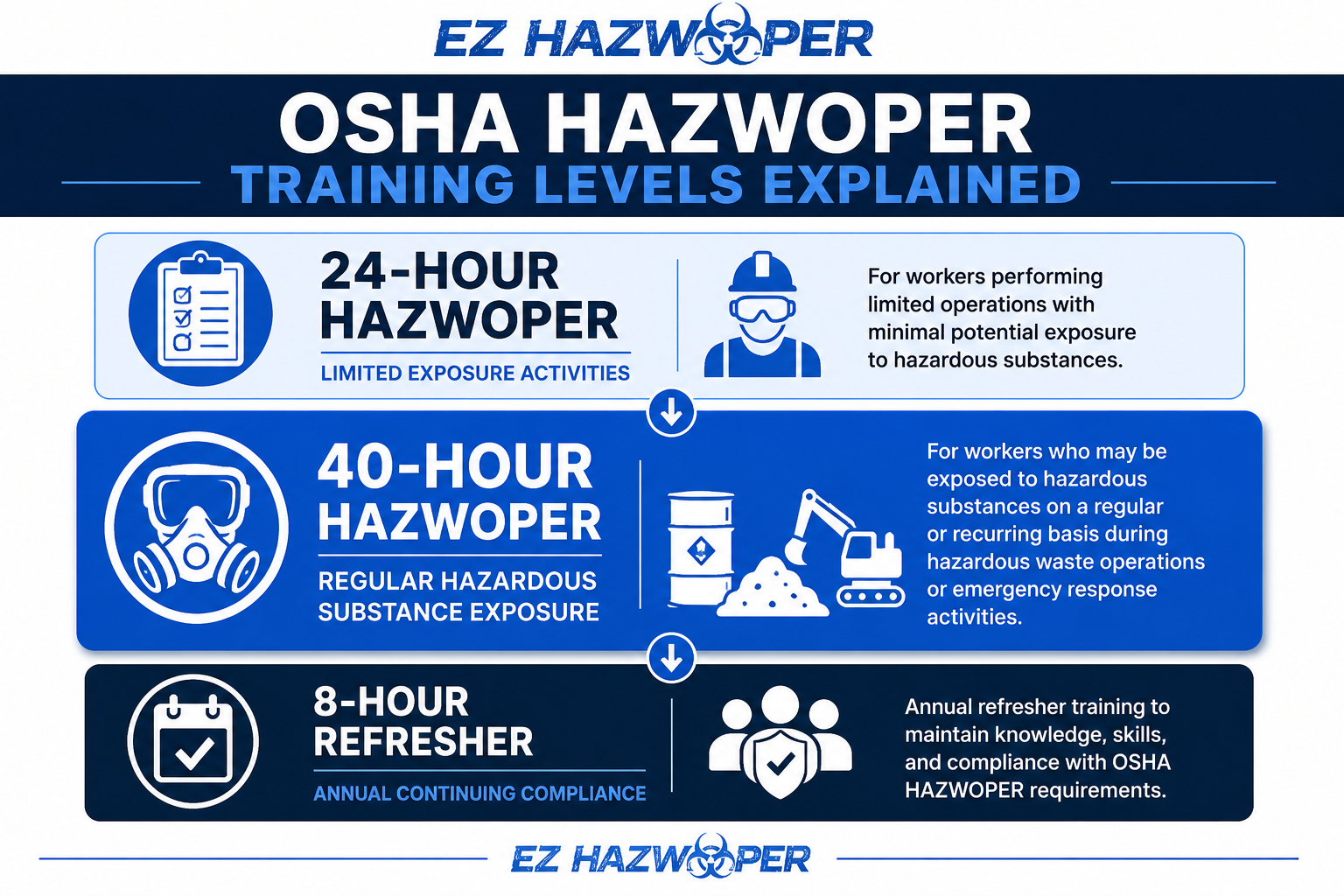 Comparison of OSHA HAZWOPER training levels showing 24-Hour HAZWOPER for limited exposure activities, 40-Hour HAZWOPER for regular hazardous substance exposure, and 8-Hour Refresher training for annual compliance.